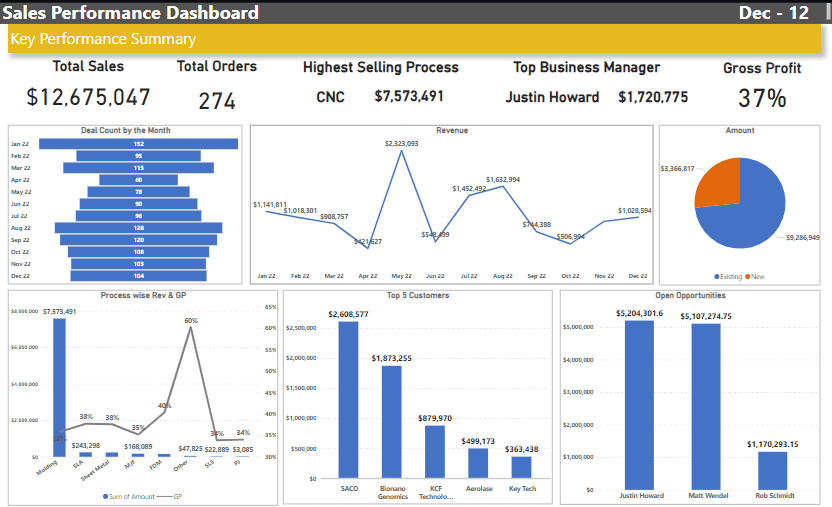 sales performance dashboard