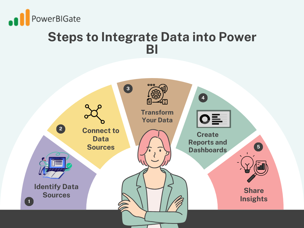 Steps to Integrate Data into Power BI