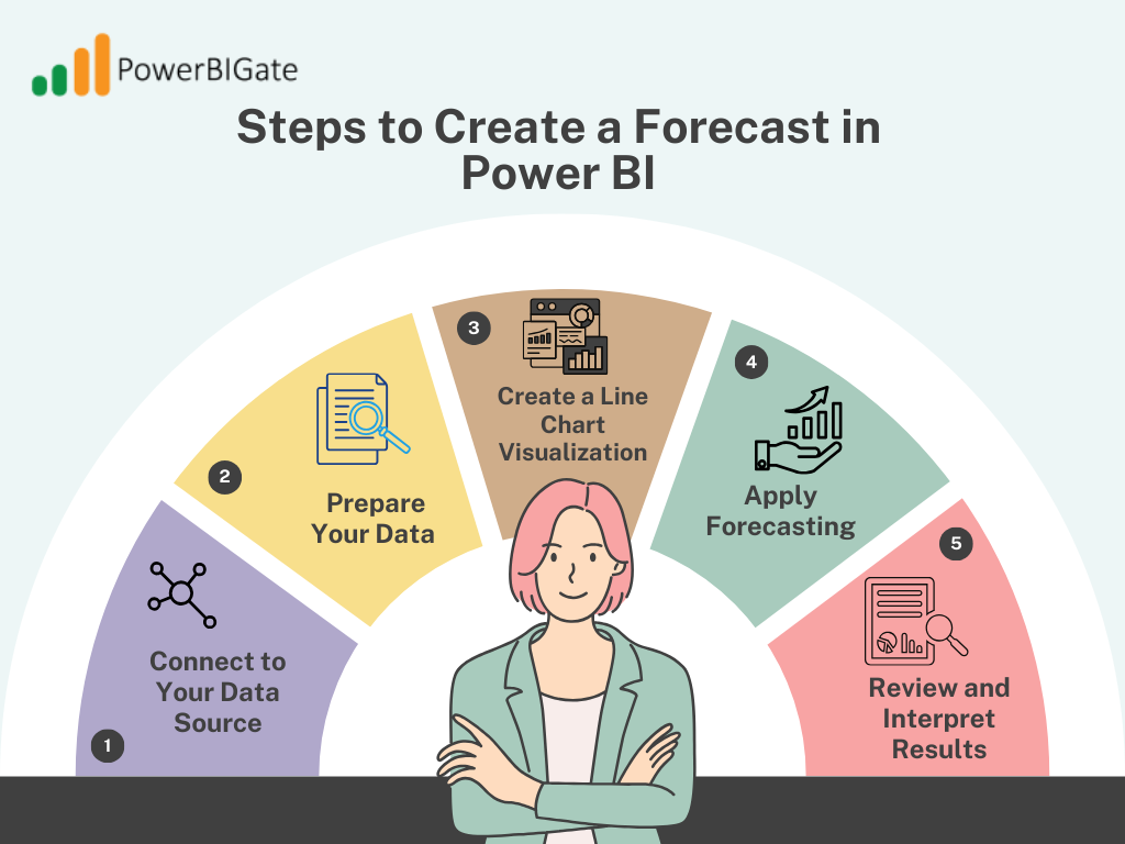 Steps to Create a Forecast in Power BI