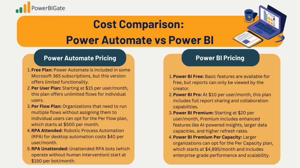 Cost Comparison: 
Power Automate vs Power BI