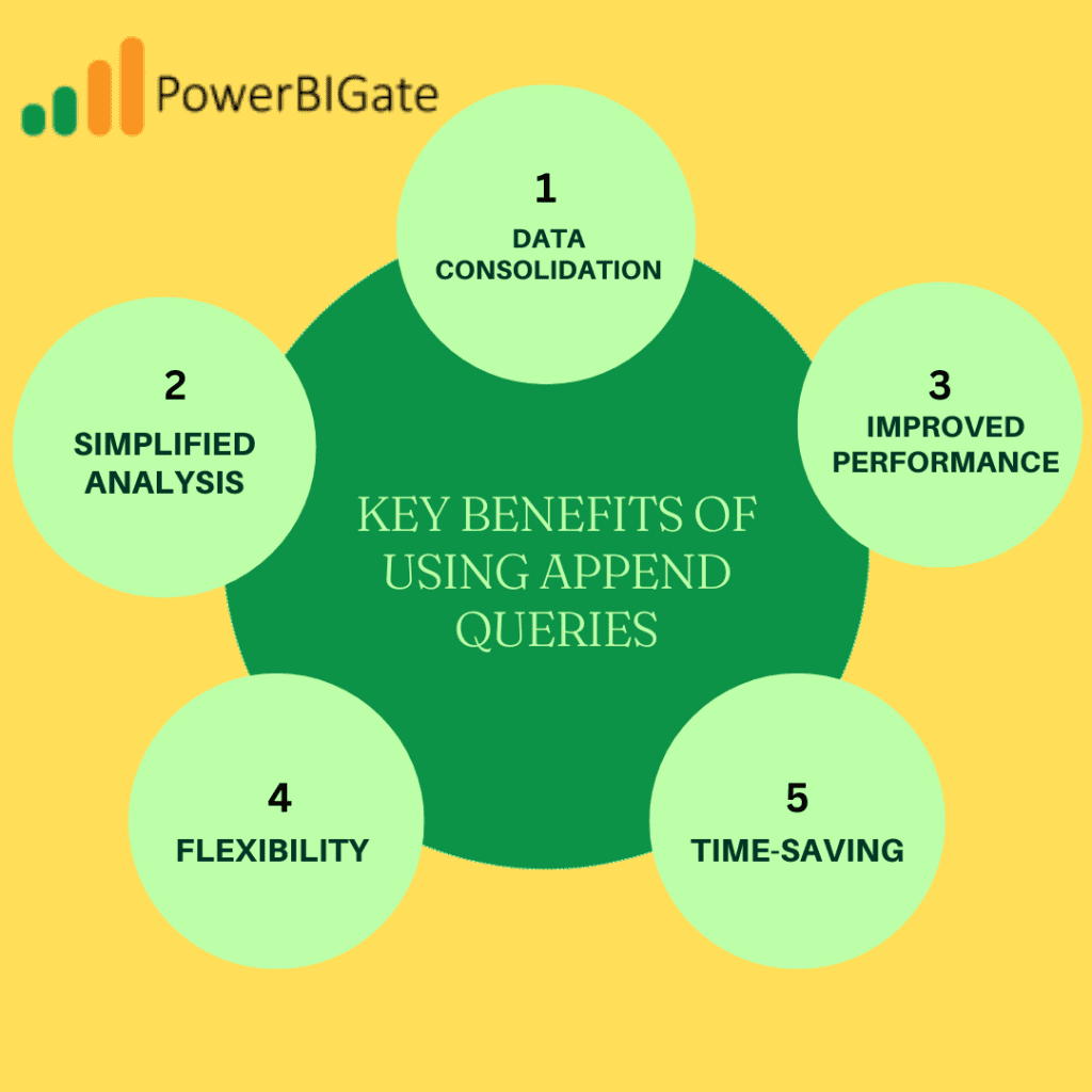 Key Benefits of Using Append Queries