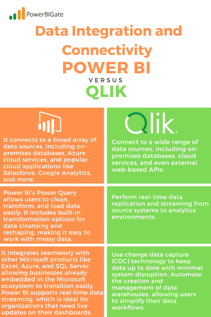 Data Integration and Connectivity 