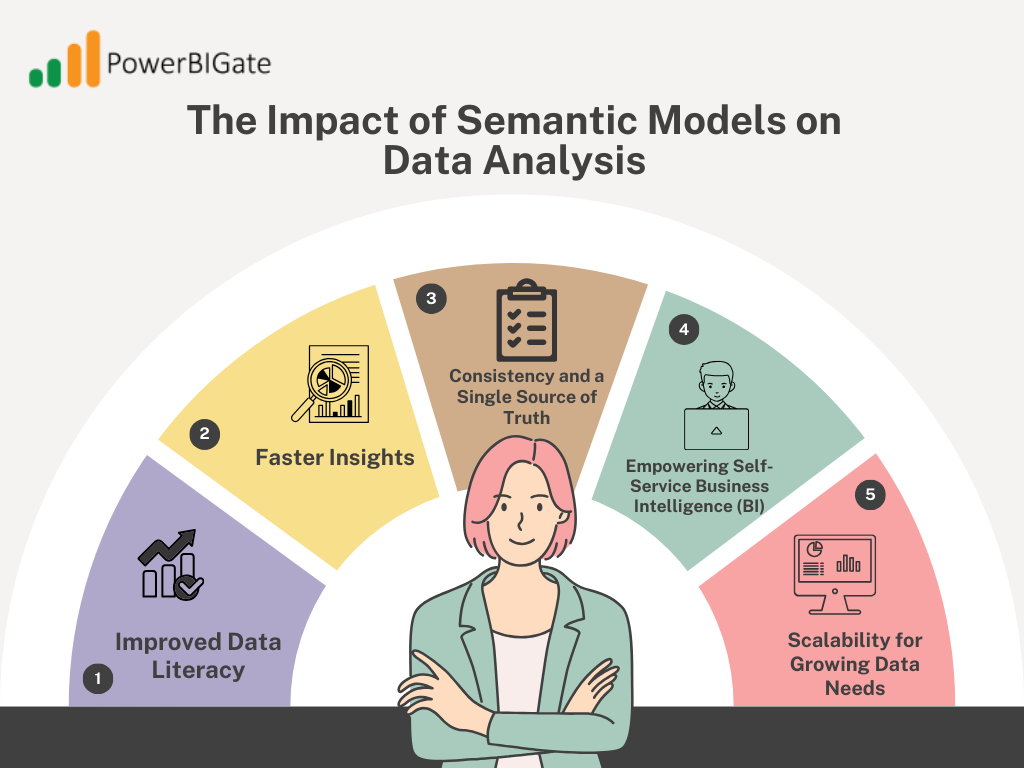 The Impact of Semantic Models on Data Analysis