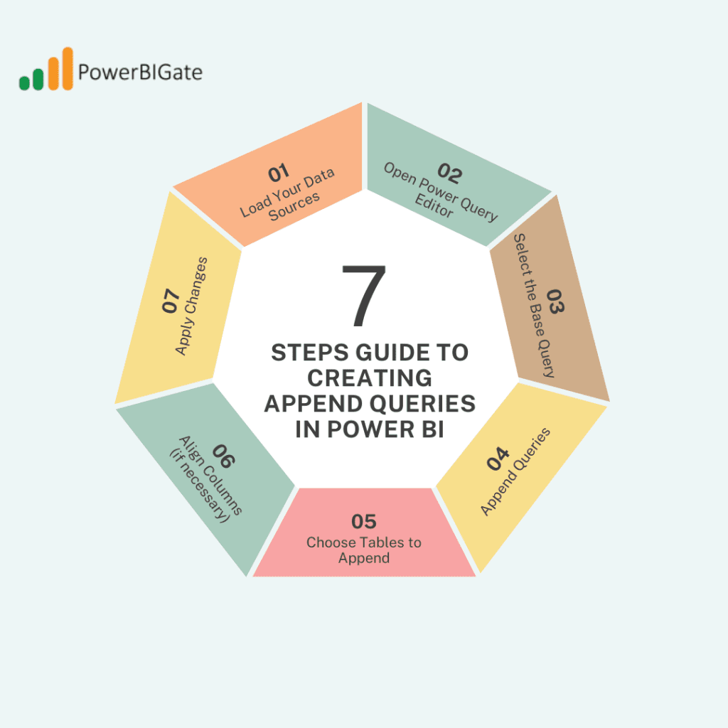 Steps Guide to Creating Append Queries in Power BI