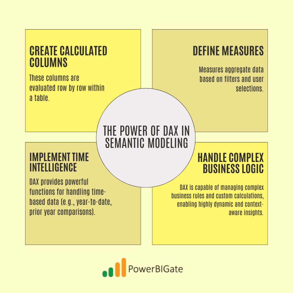 The Power of DAX in Semantic Modeling